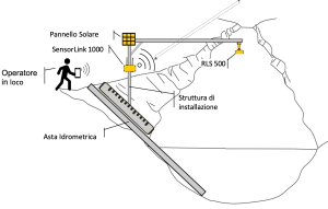 Datalogger IoT con sensore radar per la misura del livello